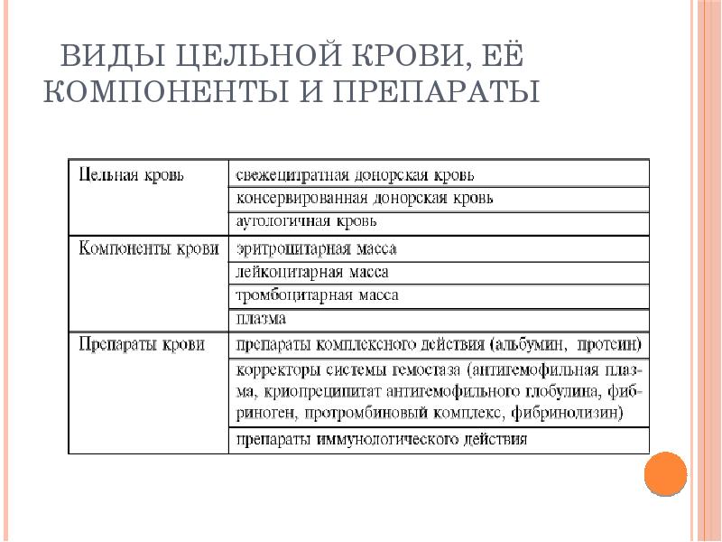 Виды цельной крови, её компоненты и препараты Виды цельной крови, её компоненты и препараты