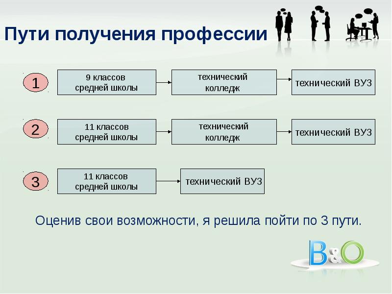 Проект по технологии 8 класс мой профессиональный выбор хореограф