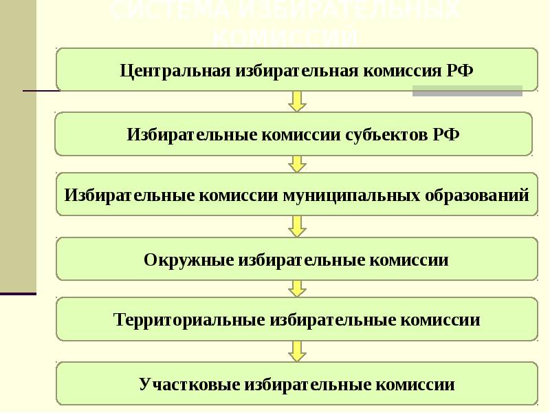 Избирательная комиссия муниципального образования презентация