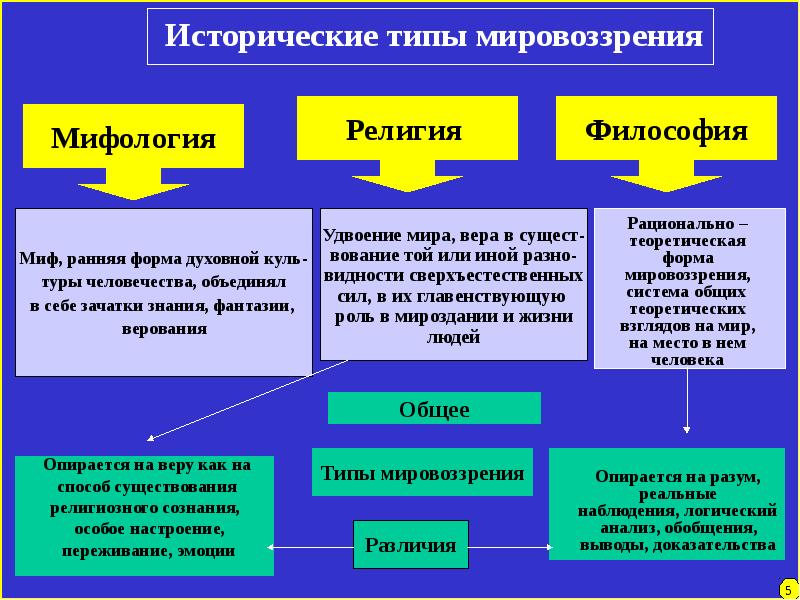 Соотношение философской религиозной и научной картин мира кратко