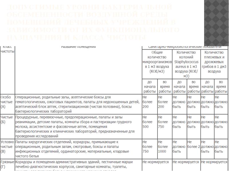 Класс микробиологической чистоты операционного зала в операционном блоке