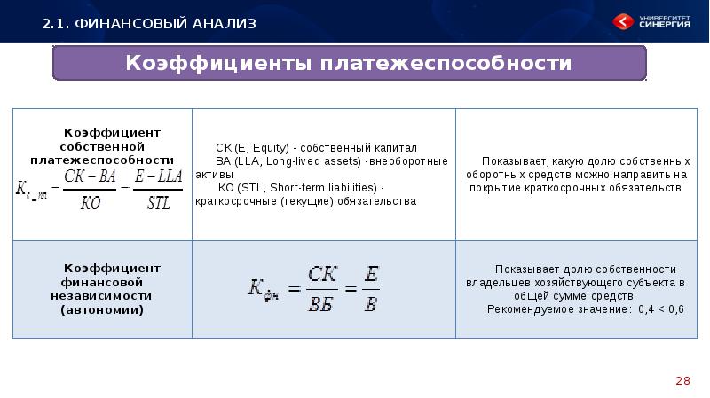 Коэффициент финансовой независимости. Коэффициент финансовой независимости формула. Анализ коэффициентов финансовой независимости. Коэффициент финансовой независимости в части оборотных активов.