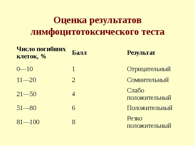 Оценка результатов лимфоцитотоксического теста