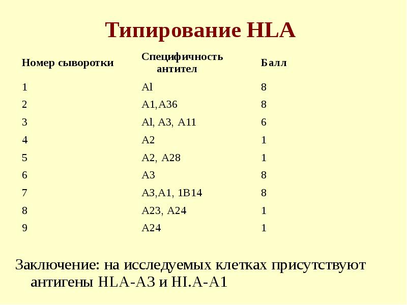 Типирование HLA Заключение: на исследуемых клетках присутствуют антигены HLA-A3 и HI.A-A1