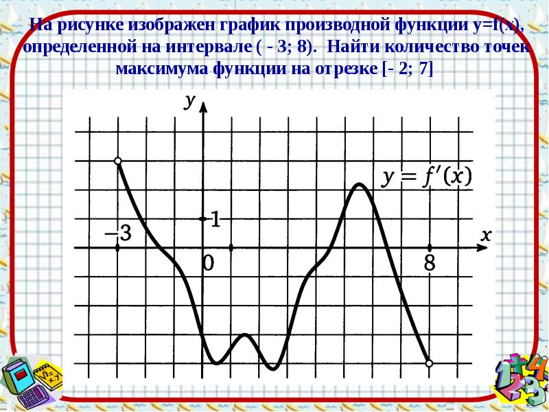 Изображение производной функции