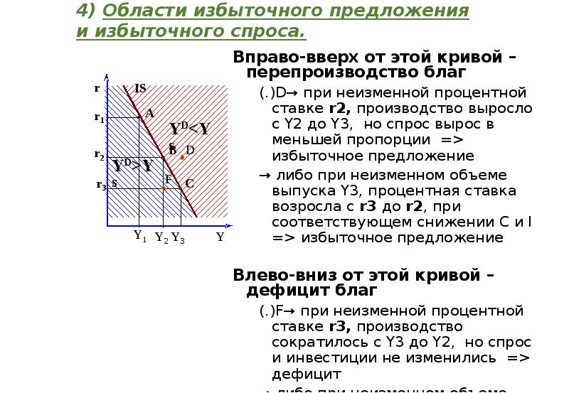 Излишек спроса и предложения