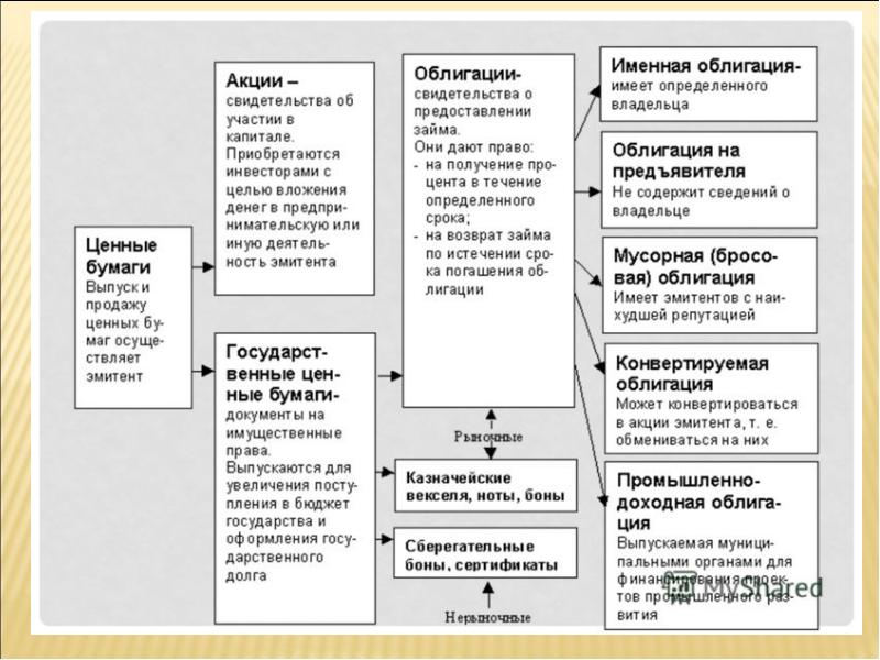 Ценные бумаги в гражданском праве презентация