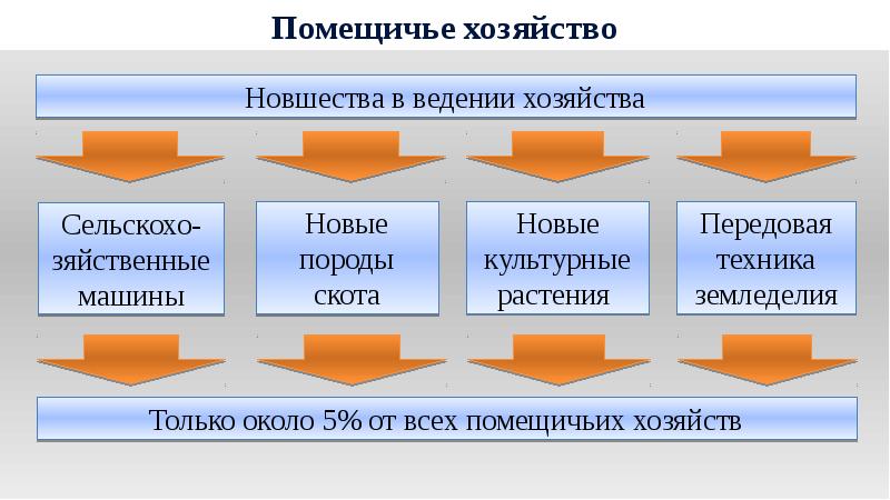 Технические новшества в сельском хозяйстве. Технические новшества в сельском хозяйстве в 18-19 веке. Типы помещичьих хозяйств. Помещичье хозяйство. Методы ведения хозяйства.