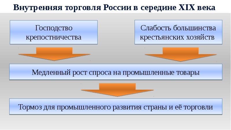 Социально экономическое развитие россии в конце 19 в начале 20 презентация