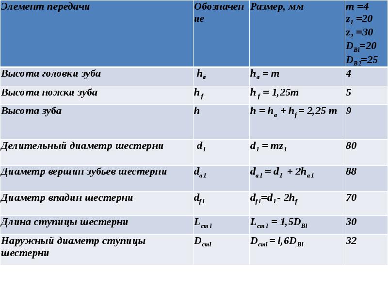 Зубчатые передачи проект