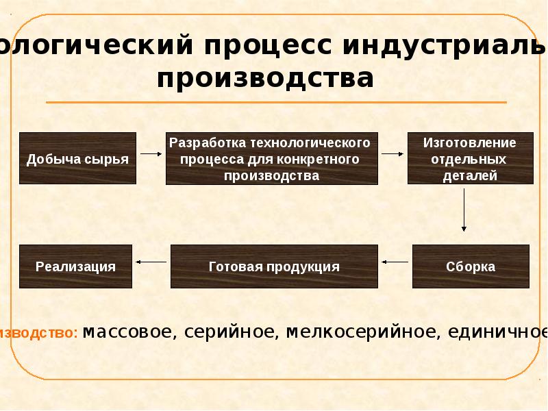 Презентация технологии индустриального производства 10 класс