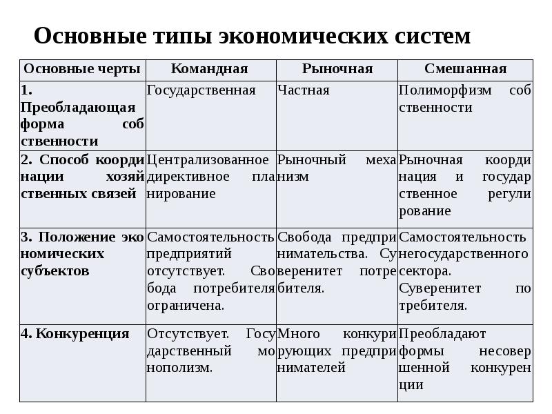 Экономические системы. Типы эконом экономических систем. Как определить Тип экономической системы. Типы экономических систем в экономике. Экономическая система типы экономических систем.