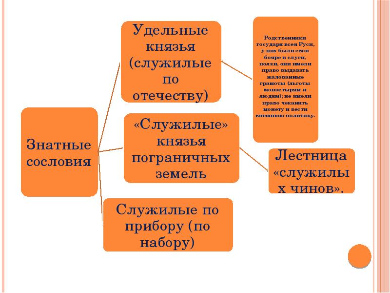 Российское общество в 16 веке служилые и тяглые презентация
