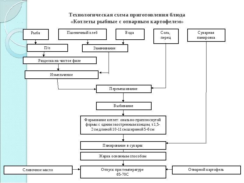 Рыба отварная технологическая карта