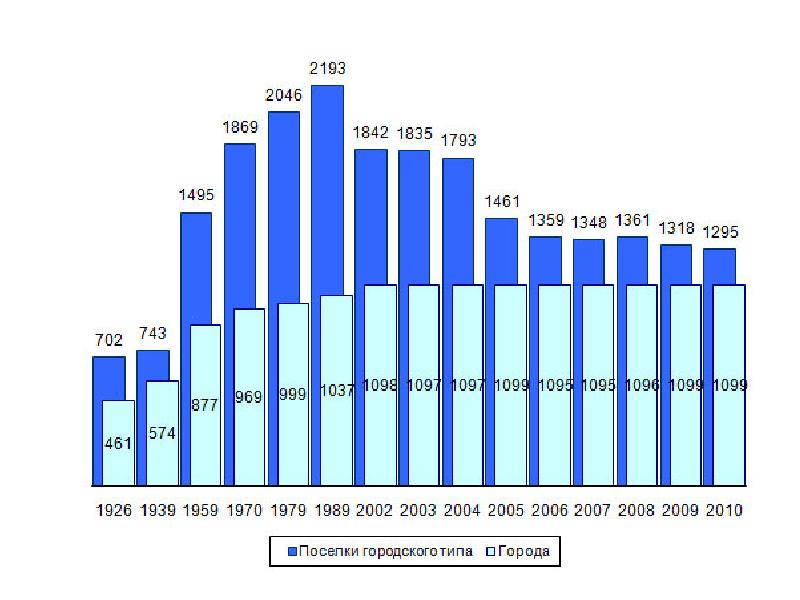 Количество поселков. Постройте график числа городов и поселков городского типа за 1989-2009. Числа городов и поселков городского типа в России. Количество городского поселения. Графики числа городов и посёлков городского типа за 1989-2009 гг.