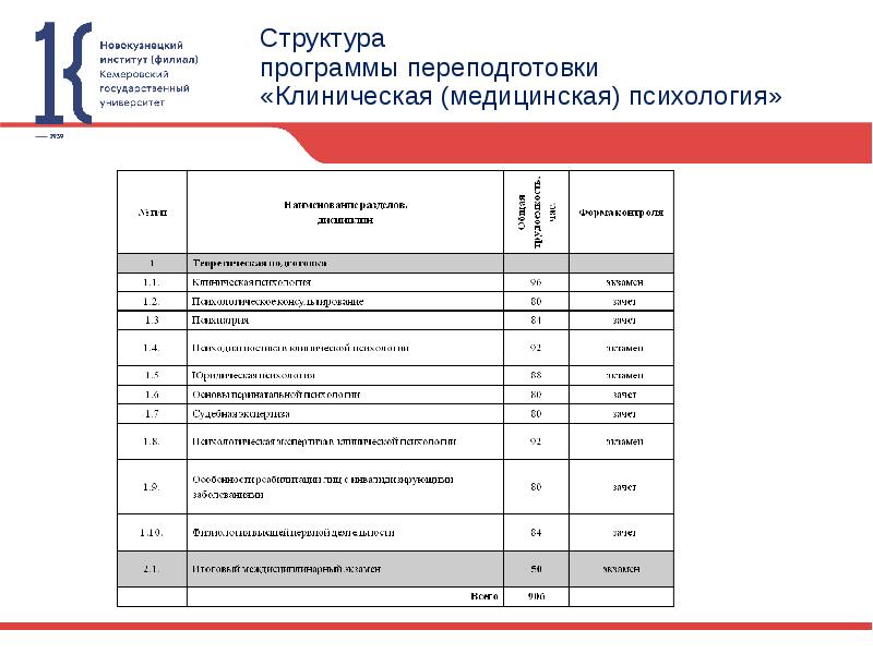 Программы переподготовки Сбера. Программа профессиональной переподготовки портной. Профпереподготовка медицина.