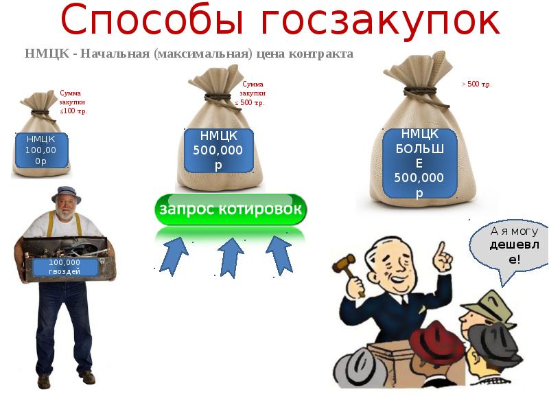 Любой товар. Тендерные продажи книга. Максимальная сумма подарка. Любая продукция на сумму. Большой попит за 500 руб.