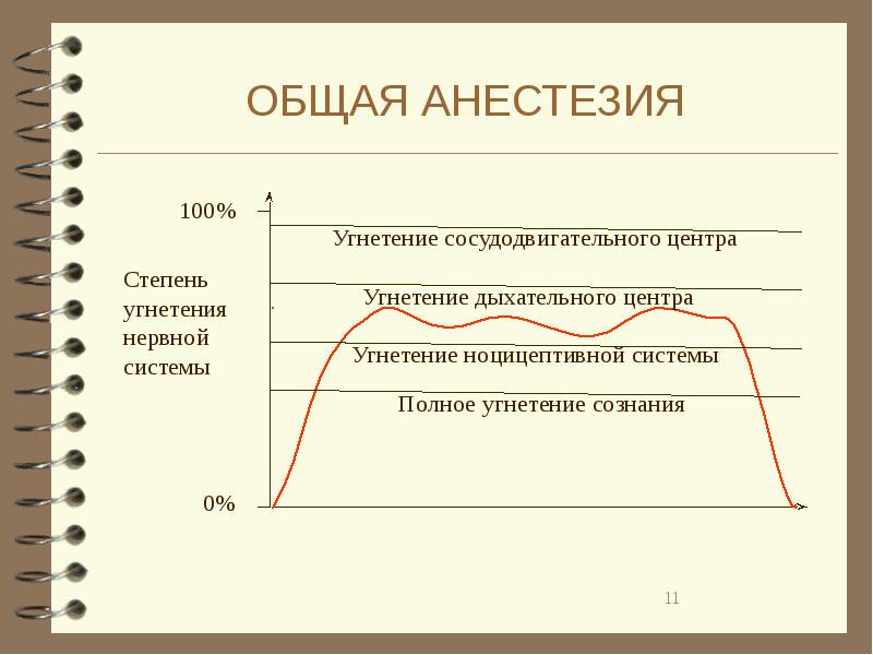 Стадия угнетения. Компоненты общей анестезии презентация. График обезболивания. Угнетение сосудодвигательного центра. Компоненты общего наркоза.