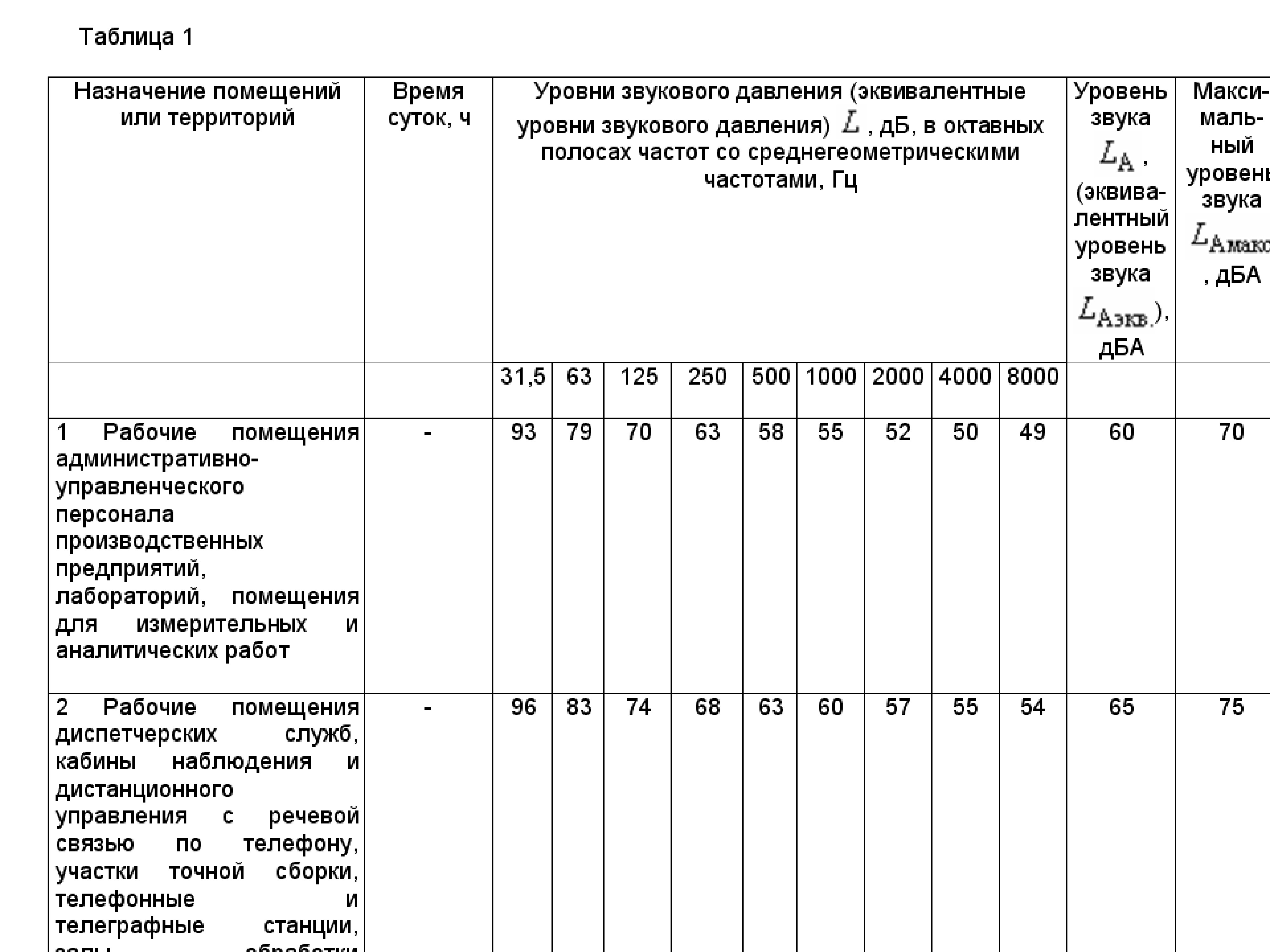 13330. Расчет звуковых оповещателей. Эквивалентный уровень звука. Расчет звукового давления колонки. Допустимые октавные уровни звукового давления для клубов.