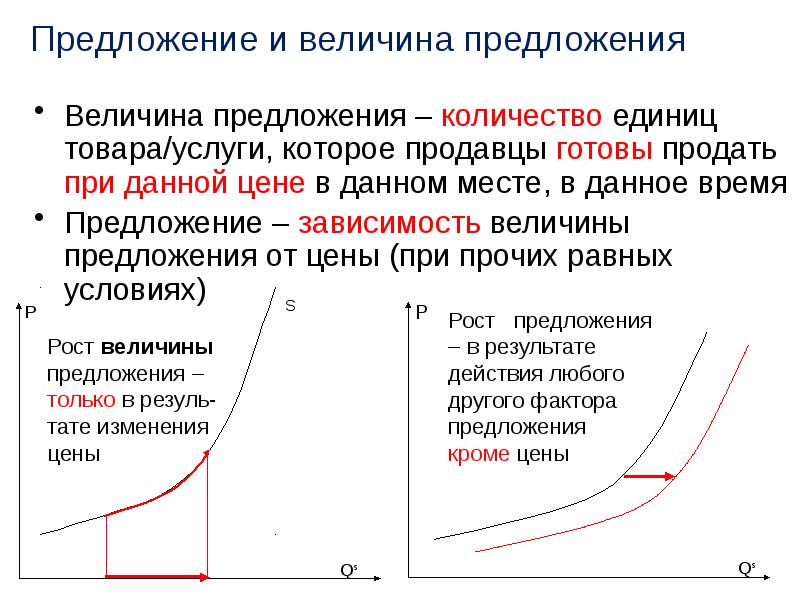 Рост предложения