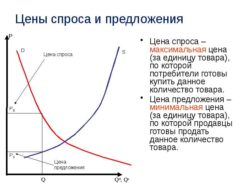 Спрос предложение презентация