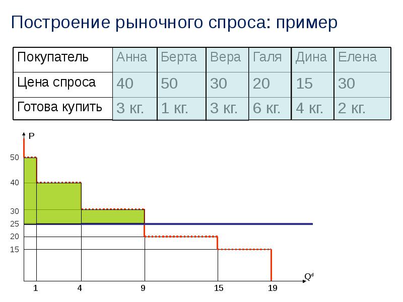 Индивидуальные и рыночные спрос и предложение