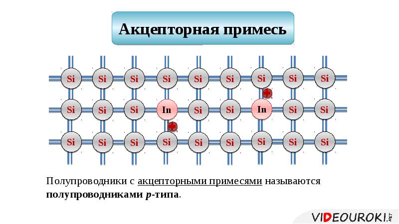 Ток в полупроводниках презентация