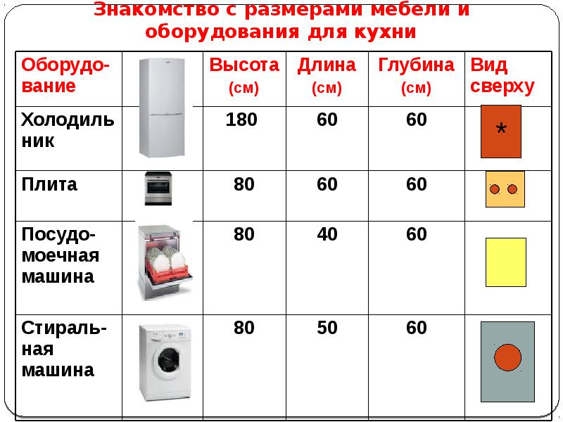 Знакомство с размерами мебели и оборудования для кухни