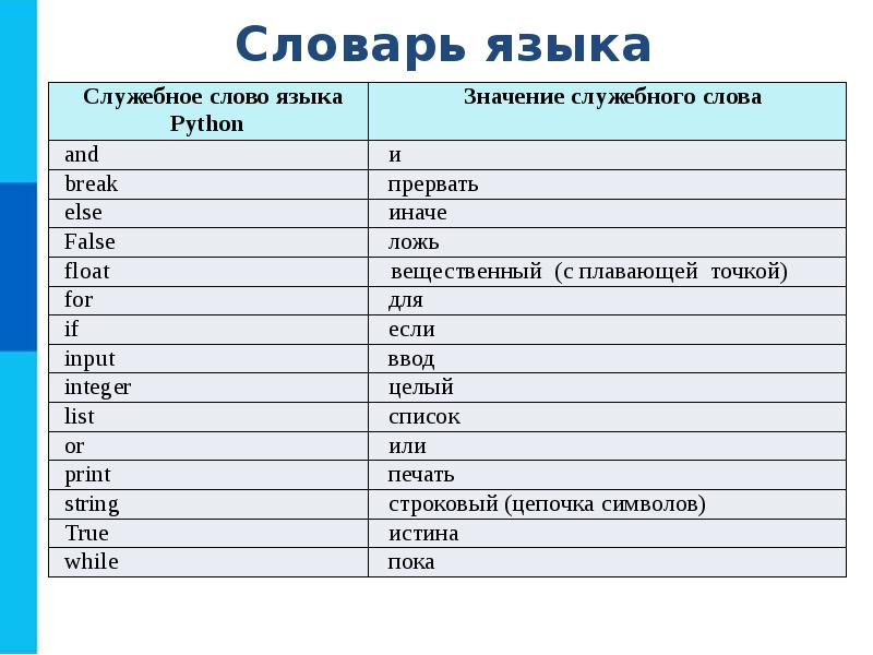 Проект на тему английский язык в программировании