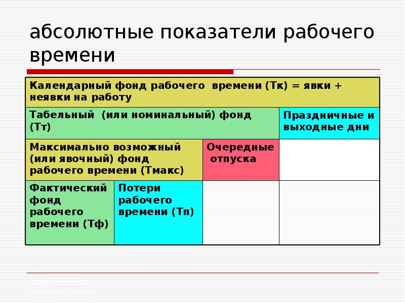 Анализ времени. Показатели рабочего времени. «Абсолютные» показатели использования рабочего времени. Показатели рабочих групп.