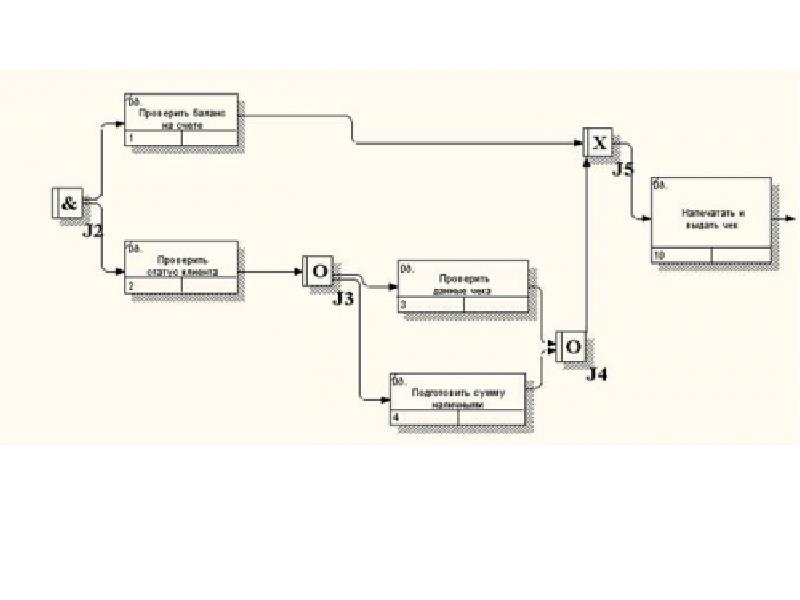 Укажите для чего в диаграммах idef3 используются перекрестки