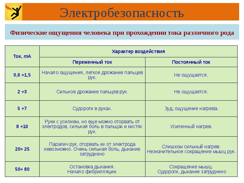 Презентация электробезопасность 8 класс