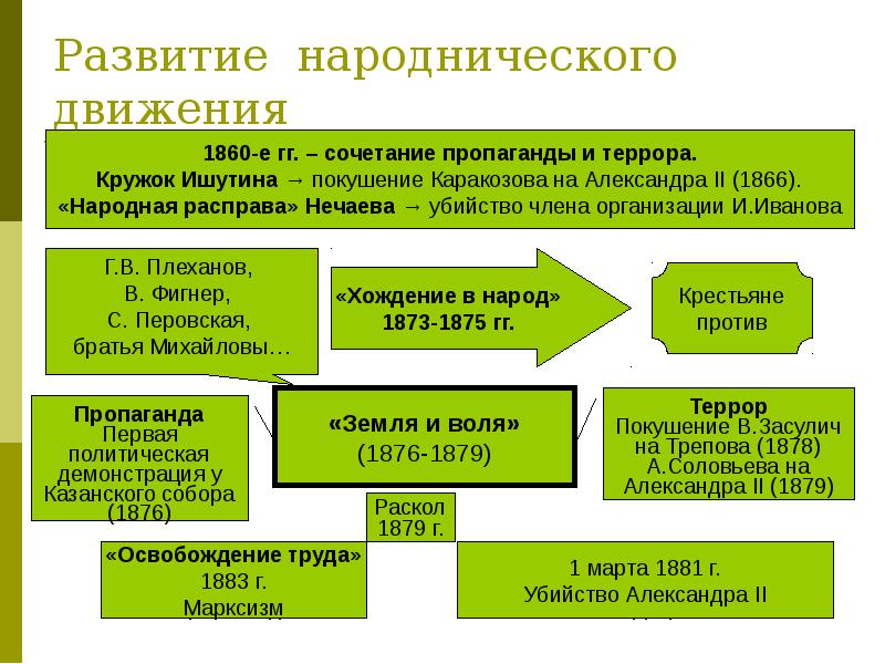 Развитие литературы народов россии 1860 1870 презентация