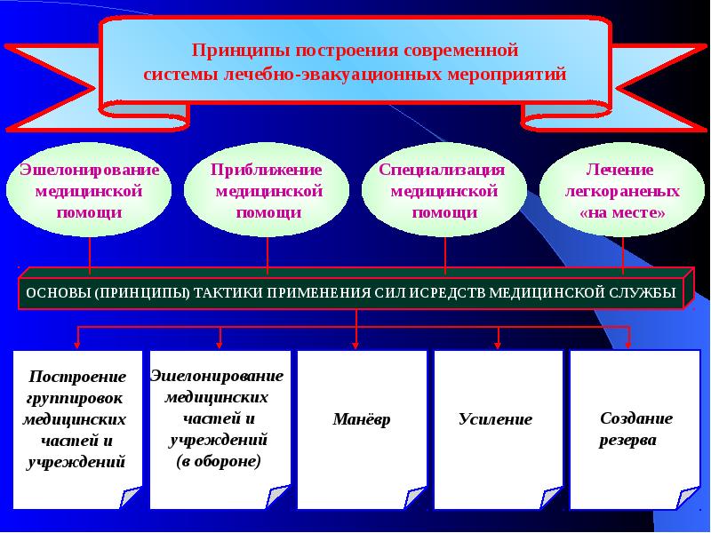 Принципы медицинской эвакуации схема