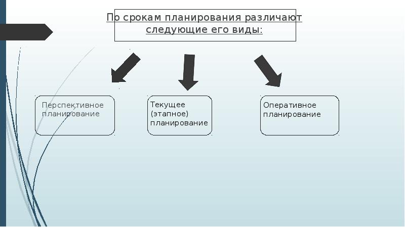 По функциям различаются следующие виды планов