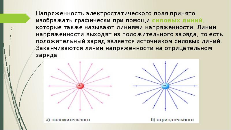 На каком рисунке изображена картина линий напряженности электрического поля точечного положительного