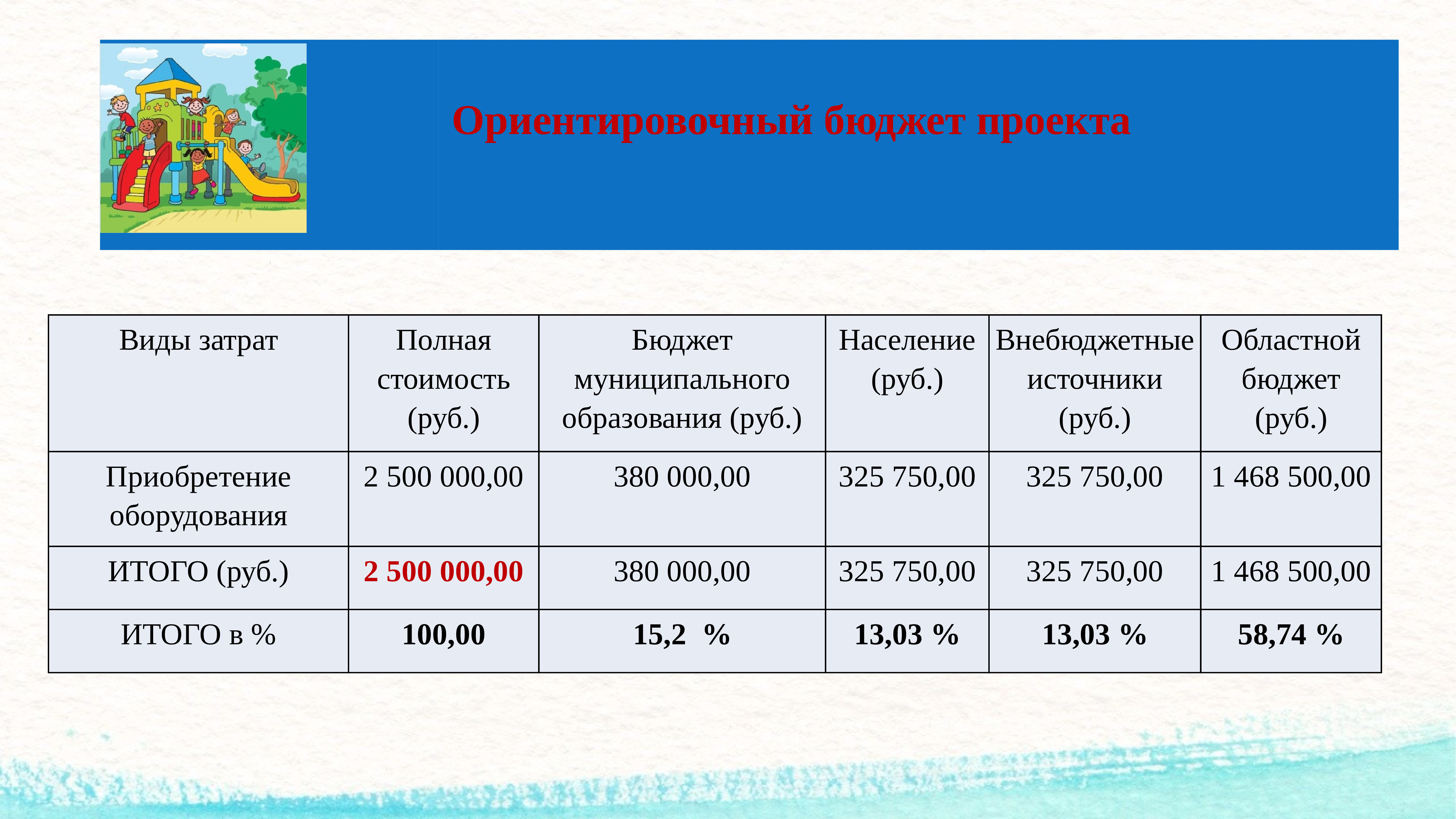 Инициативное бюджетирование проекты готовые