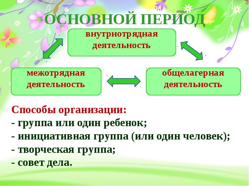 Логика развития лагерной смены презентация