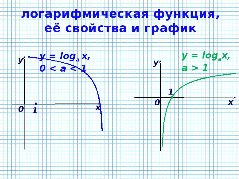 Логарифмическая функция картинки