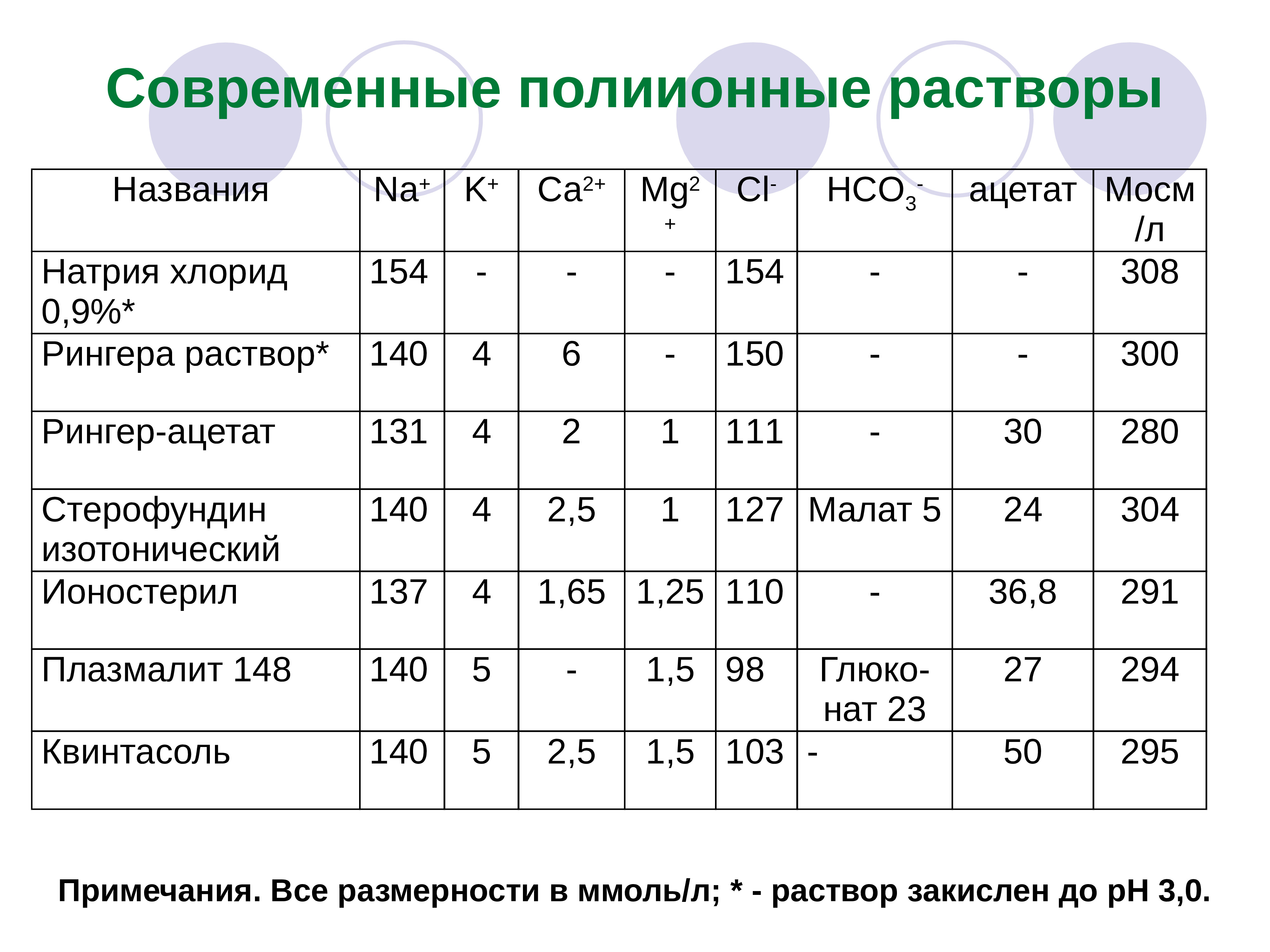 Название растворов. Полианионнве растворы. Современные полиионные растворы. Полиионные кристаллоиды. Растворы названия.