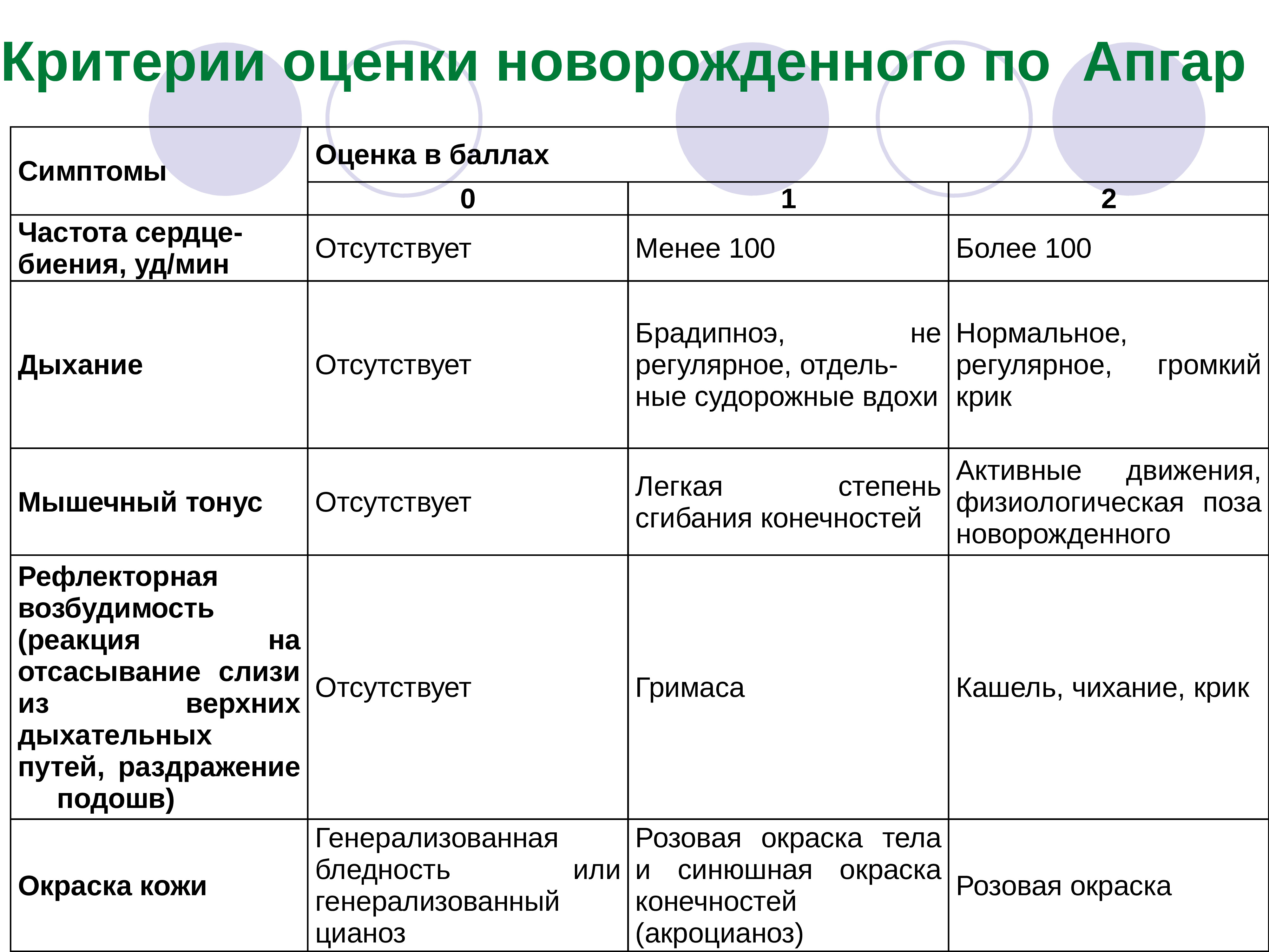 По шкале апгар оценивают