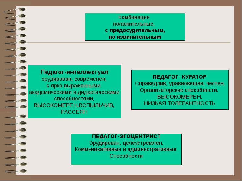 Профессионально обусловленные. Организаторские качества учителя. Профессионально обусловленные требования к личности педагога. 6. Профессионально-обусловленные требования к личности педагога.. Организаторские способности педагога.