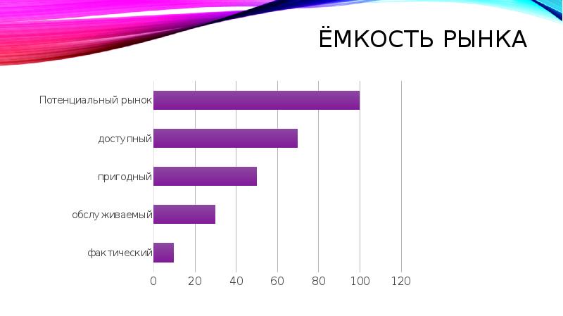 Ёмкость рынка