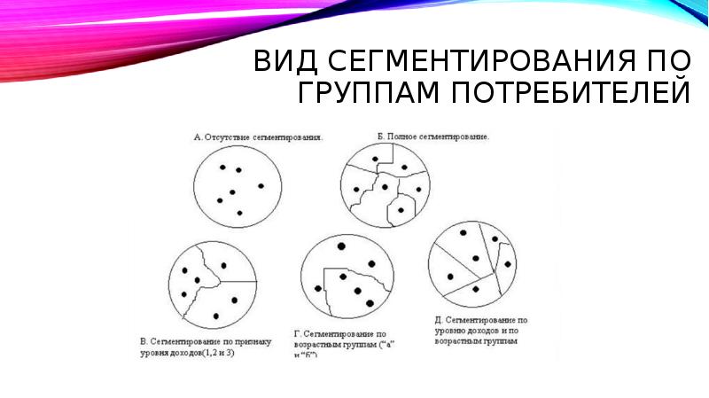 Вид сегментирования по группам потребителей