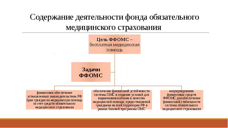 Обязательное медицинское страхование схема