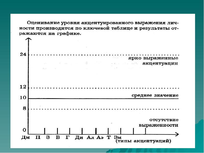 Тестом акцентуаций характера. Шкала акцентуаций характера. Профиль характера личностной акцентуации. Методика акцентуации характера к Леонгарда и г Шмишека. Методика Леонгарда акцентуация характера.