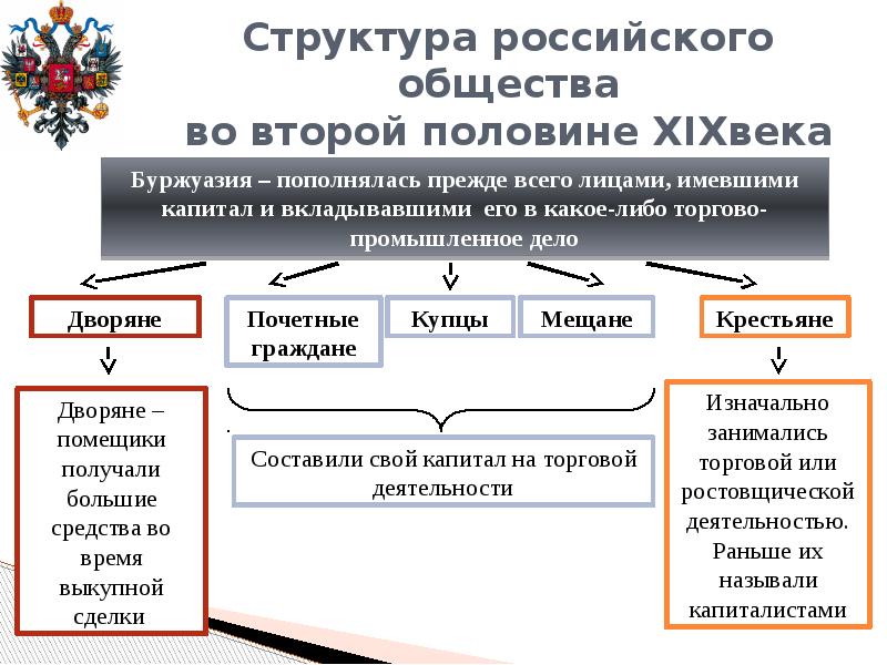 Социальная структура россии в 17 в. Социальная структура российского общества. Структура российского общества во второй половине 19 века. Социальная структура российского общества во второй половине 19 века. Структура российского общества во 2 половине 18 века.