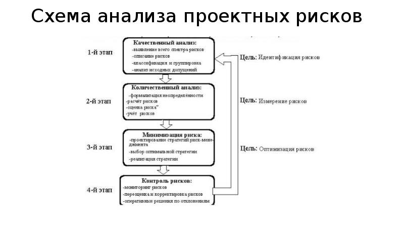 Схема анализа проектных рисков