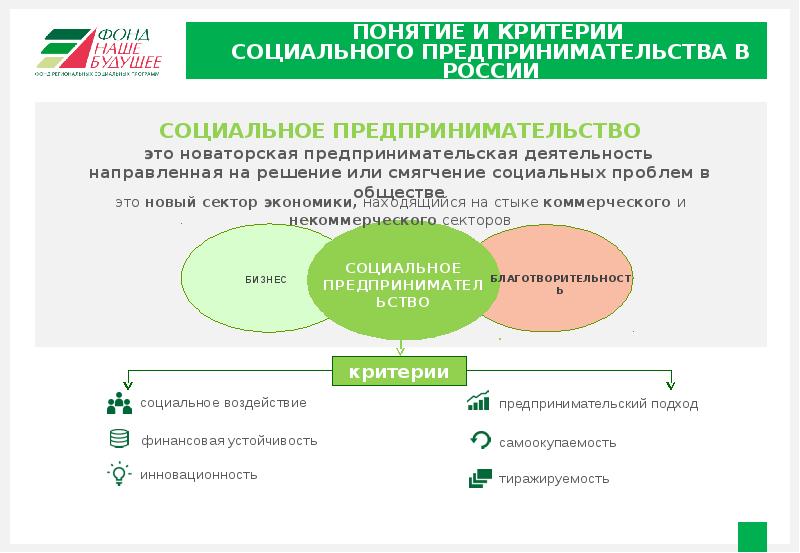 Презентация социальное предпринимательство в россии