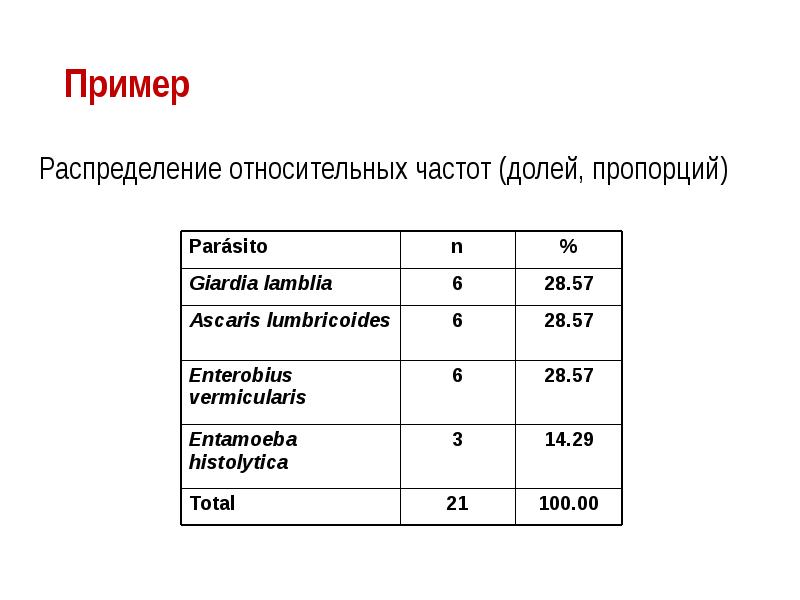 Распределение относительных частот